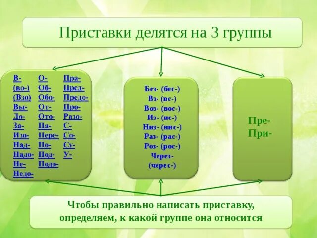 Значение приставки в слове пришкольный. Группы приставок. Три группы приставок. Приставки первой группы. Группы приставок правописание приставок.