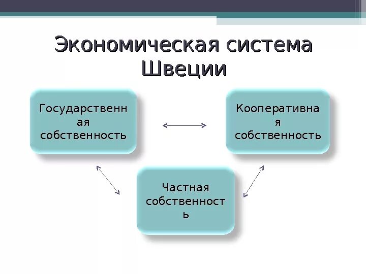 Структура хозяйства швеции. Шведская модель рыночной экономики. характерные черты шведской модели экономики. модель смешанной экономики швеции. шведская модель экономики схема.