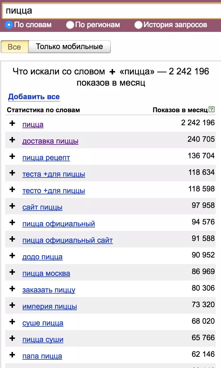 Популярные запросы сегодня. Популярные запросы в поисковиках. Самые частые запросы в Яндексе. Статистика запросов.