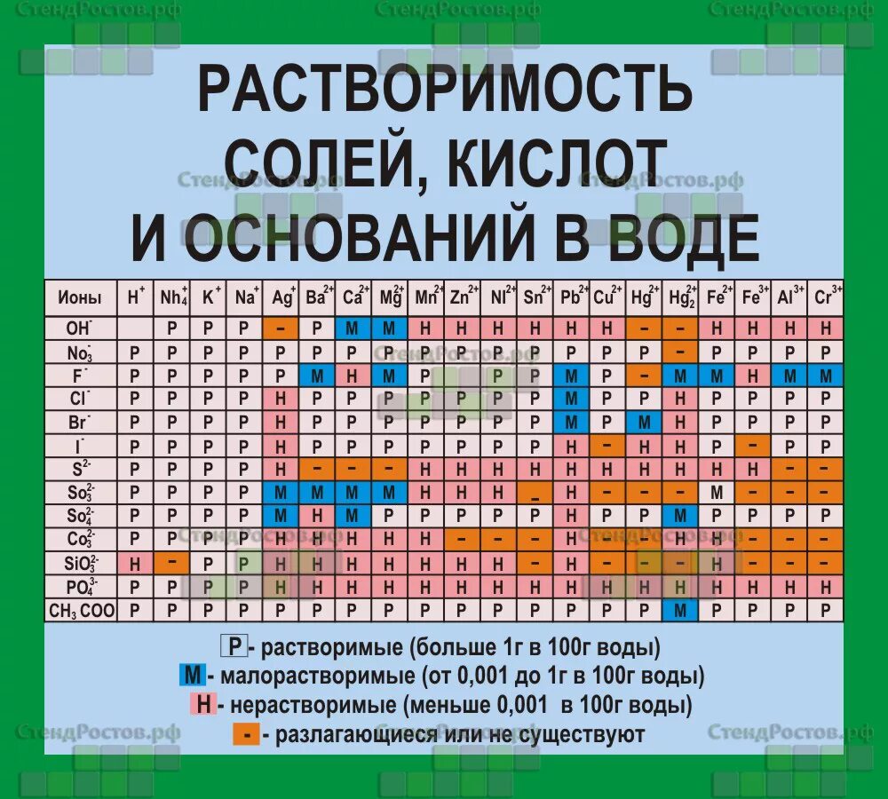 Таблица растворимости стронций