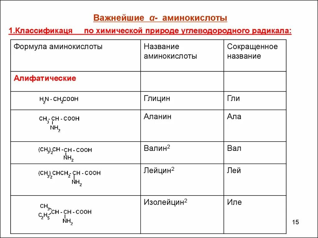 Природа углеводородного радикала. Функциональные группы аминокислот таблица. 20 Аминокислот таблица аминокислоты. Радикалы аминокислот таблица. 20 Аминокислот классификация.