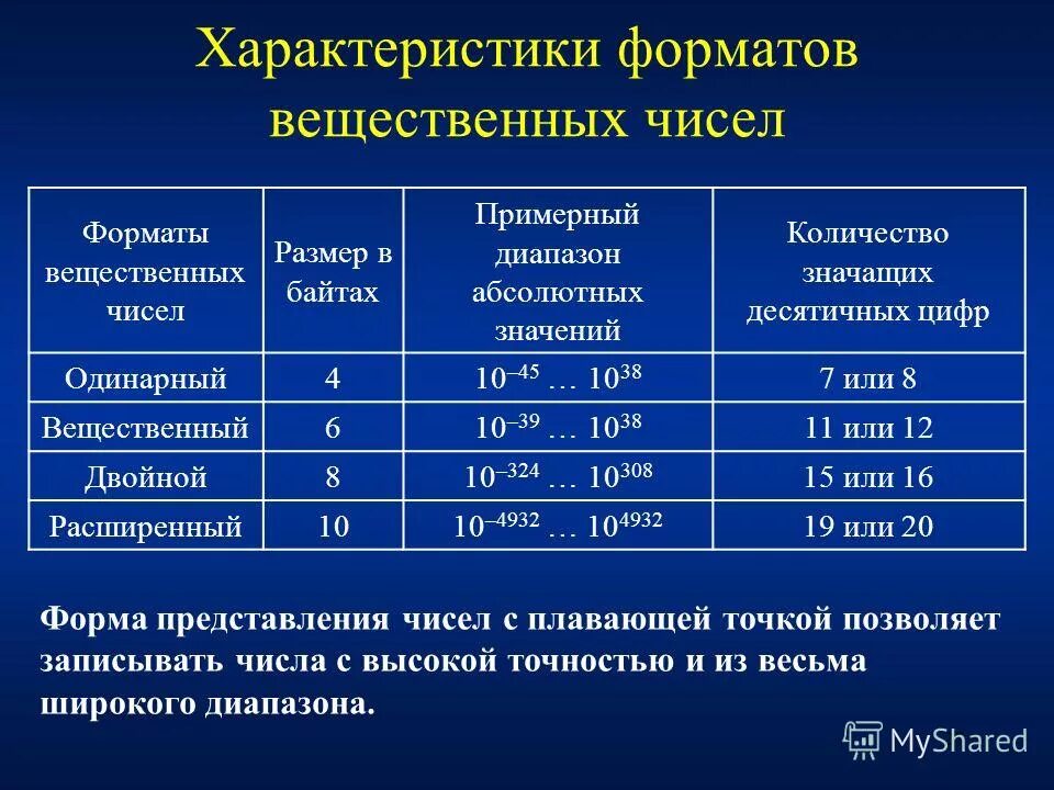 Вещественные цели. Форматы вещественных чисел. Форматы представления чисел. Диапазон вещественных чисел. Стандартные Форматы представления вещественных чисел.