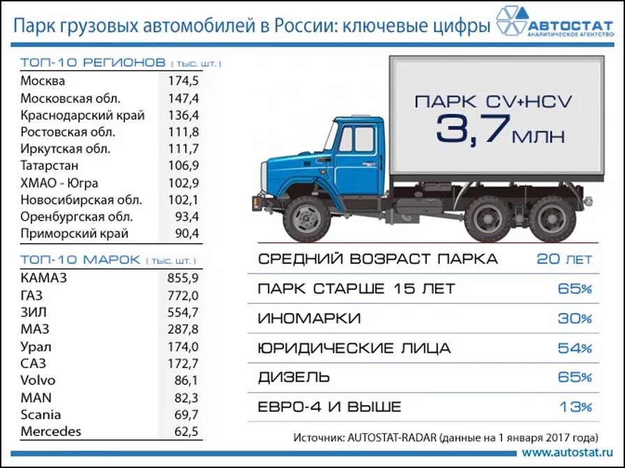 Список грузовых автомобилей. Статистика грузовых автомобилей в России 2021. Парк грузовых автомобилей в России статистика. Автостат парк грузовых автомобилей. Статистика продаж грузовых автомобилей.