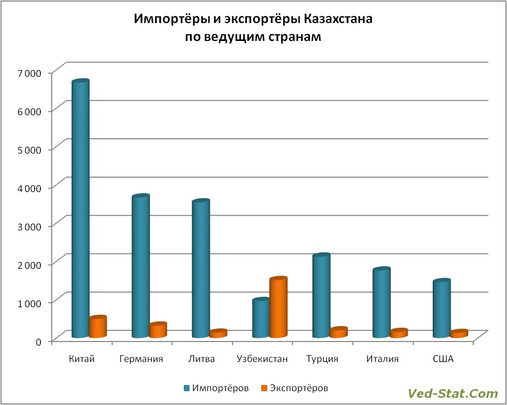 Вэд импорт экспорт. Экспорт и импорт Казахстана статистика. Товарооборот Казахстана. Экспортеры и импортеры. Статистика внешнеэкономической деятельности.