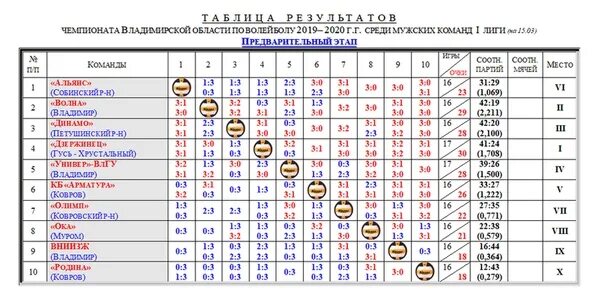 Турнирная таблица по вол. Таблица чемпионата суперлиги по волейболу мужчины. Турнирная таблица ² на 2. Волейбол казахстан высшая лига женщины турнирная таблица. Турнирная таблица высшей лиги мужчины высшей а по волейболу.