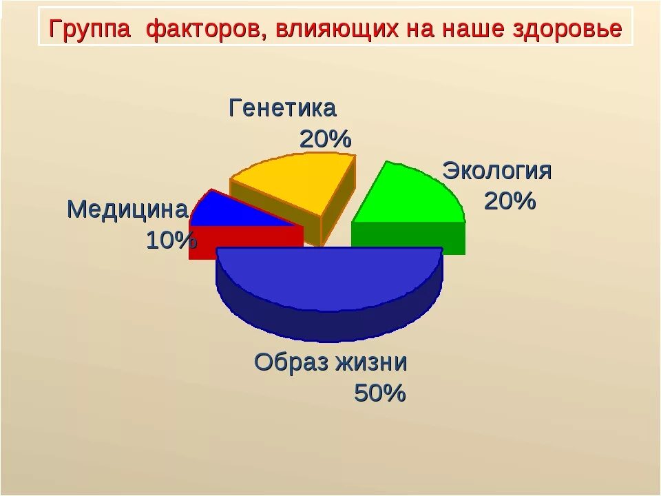 Образом влияют на здоровье. Факты влияющие на здоровый образ жизни. Факторы влияющие на здоровый образ жизни. ЗОЖ факторы влияющие на здоровье. Факторы влияющие на ЗОЖ человека.