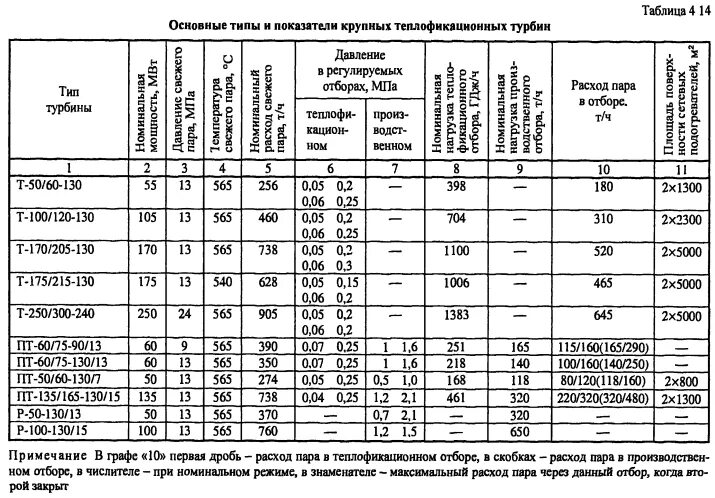 параметры турбогенераторов. нормы расхода пара. таблица расчета потребления воды. нормы расхода пара. нормативы в швейном производстве.