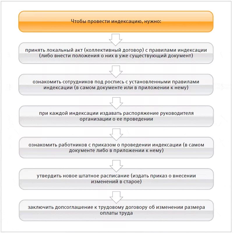 Повышение зарплаты организациями. Локальный акт устанавливающий порядок индексации заработной платы. Индексация заработной платы в коллективном договоре. Индексация заработной платы в 2021. Алгоритм проведения индексации зарплат в компании.
