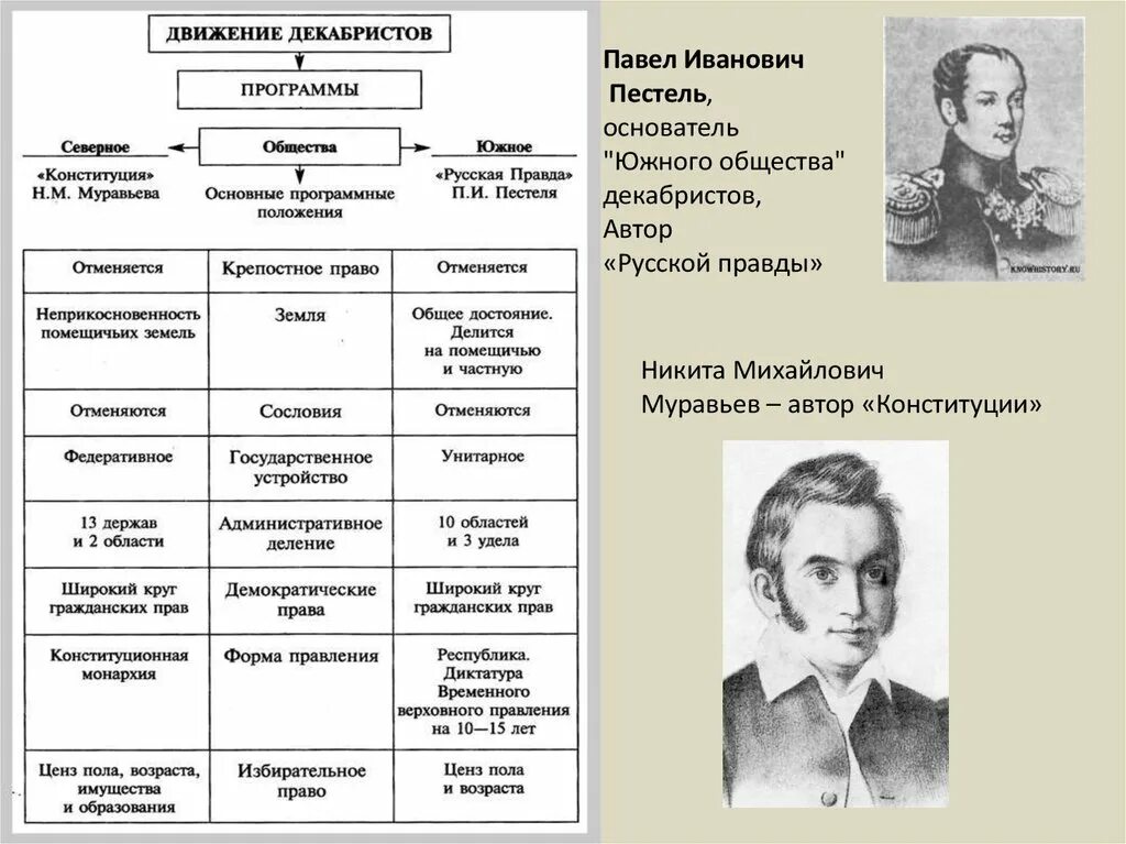 Деятельность южного общества декабристов век. Движение Декабристов программы Южного и Северного общества. Общество Декабристов таблица Южное общество Северное общество. Форма правления Южного общества Декабристов. Декабристы сравнение Южного и Северного общества.