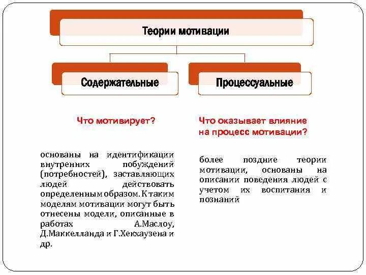 Теории мотивации в управлении. Содержательные и процессуальные теории мотивации. Современные теории мотивации содержательные и процессуальные. Содержательные теории мотивации основываются на. Содержательные теории мотивации презентация.