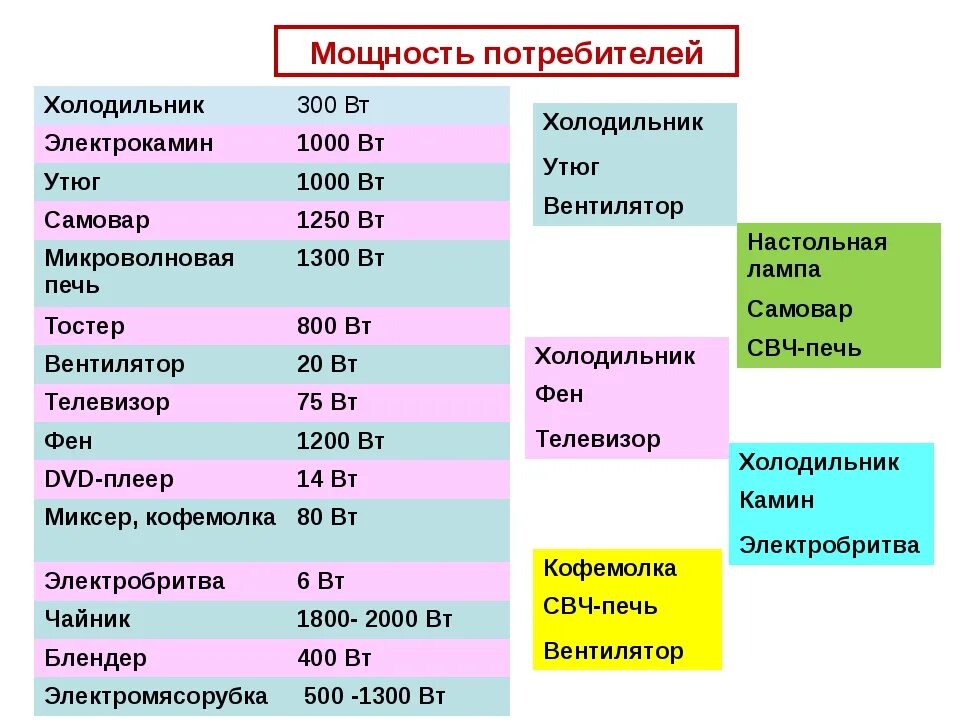 Мощность 10 электроприборов. Мощность фена в КВТ. Фен Потребляемая мощность. Мощность потребителя. Мощность бытовых приборов.