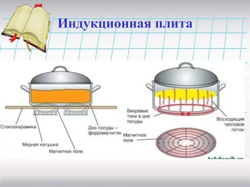 Почему не включается индукционная. Устройство индукционной плиты схема. Принцип нагрева индукционной плиты. Как работает индукционная варочная панель принцип работы. Индукционная плита принцип работы схема.