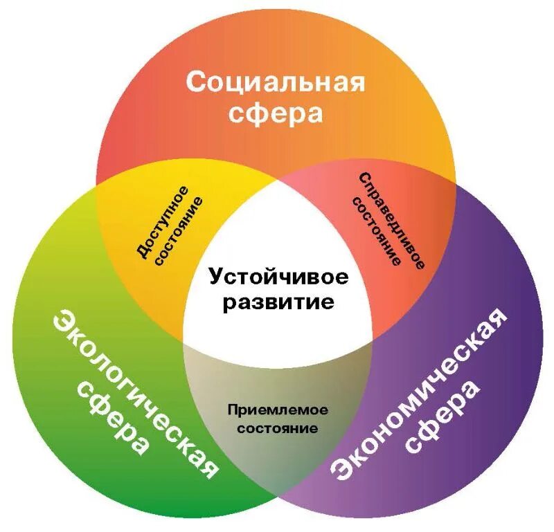 Национальные стратегии республики беларусь. Устойчивое развитие. Модель устойчивого развития. Концепция устойчивого развития. Стратегия устойчивого развития.