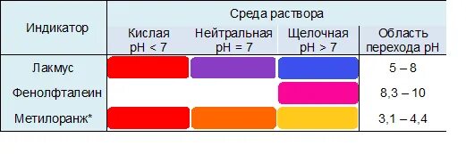 Основные кислотно-основные индикаторы. Важнейшие кислотно основные индикаторы. Кислотно основный индикатор. Основные индикаторы в химии. Лакмус диссоциация