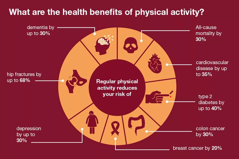 The Health benefits of Sport and physical activity. Health benefits of exercise. Фразы Health and disease. Health benefits of physical exercise.