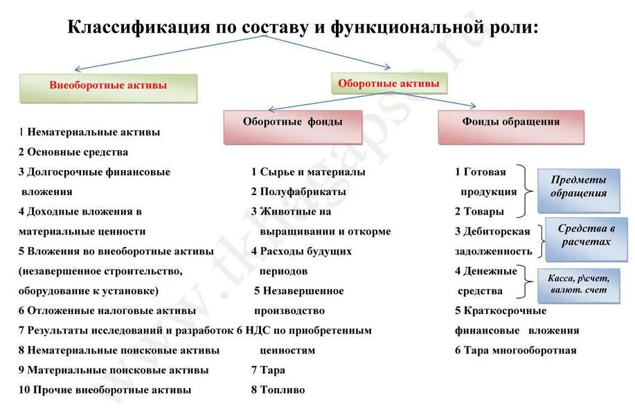 Источники активов. Классификация активов по функциональной роли. Классификация имущества по составу и назначению. Группировка хоз средств по составу и размещению. Имущество организации по составу и функциональной роли.