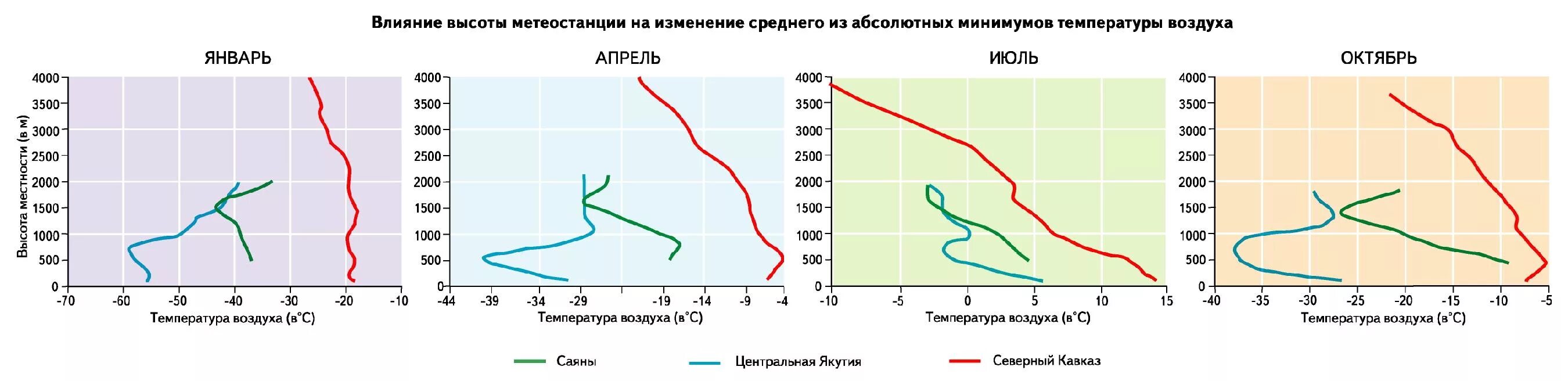 Температура воздуха на выпуске. Средний из абсолютных минимумов температуры. График влияния температуры воздуха на группу людей. Минимальная температура. Температура на высоте 4000.