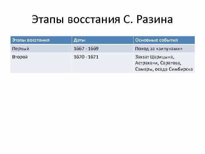 Восстание Степана Разина 1667-1669 таблица. Основные события Восстания Разина таблица. Итоги первого этапа Восстания Степана Разина 1667-1669. Восстание Степана Разина первый этап даты основные события. Назовите этапы восстания