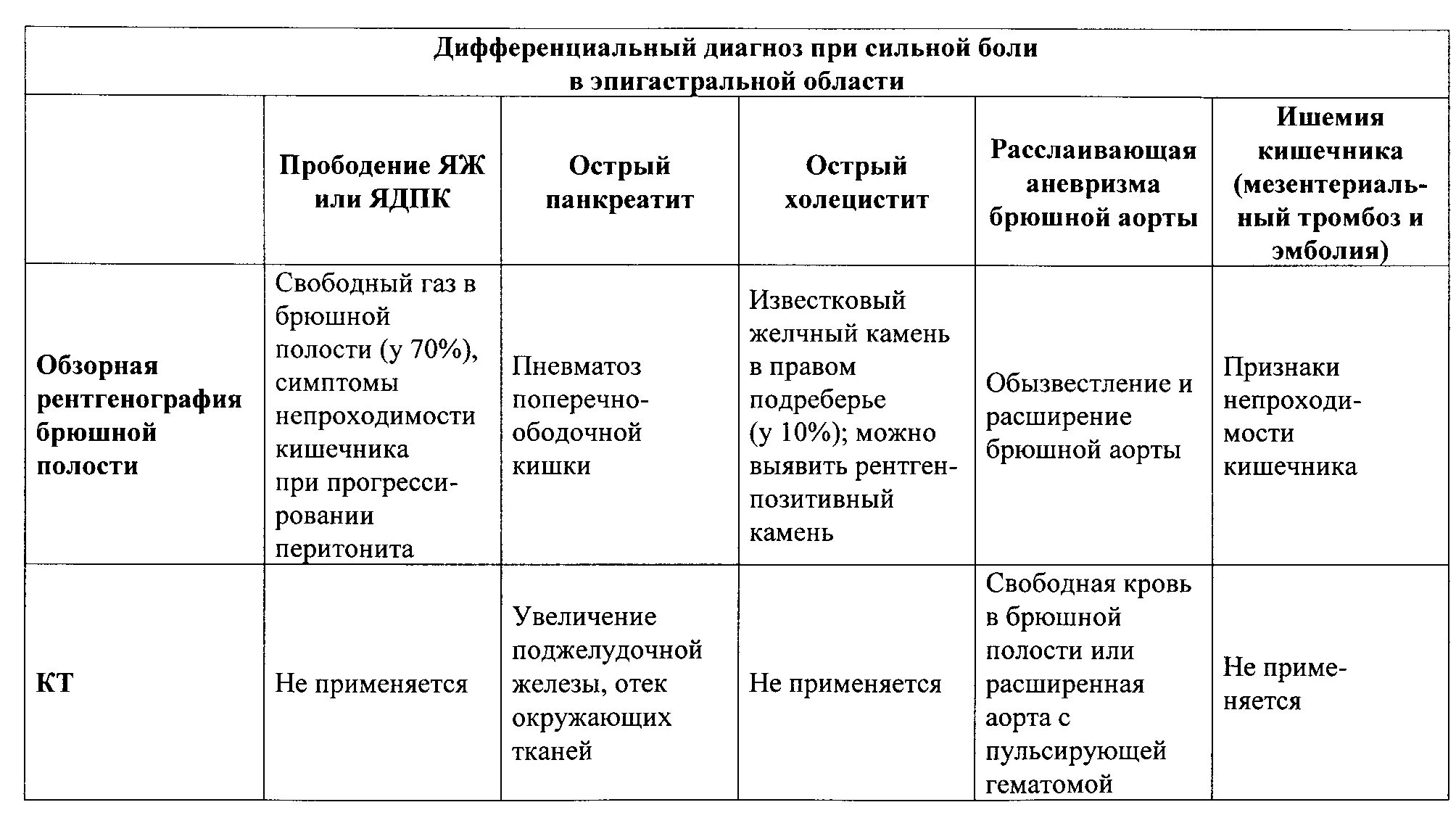 Тема острый живот. Дифференциальный диагноз аппендицита. Боли в эпигастральной области дифференциальная диагностика. Дифференциальный диагноз болевого синдрома при панкреатите. Острый калькулезный холецистит дифференциальная диагностика.