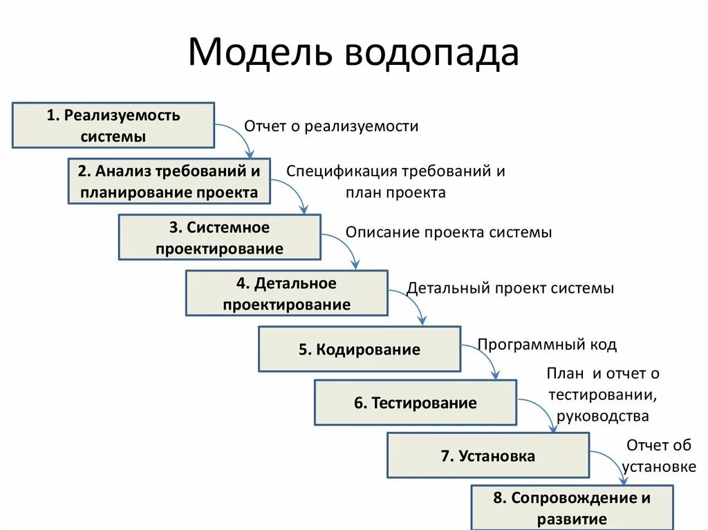 Метод моделей этапы. Водопадная модель жизненного цикла. Каскадная модель жизненного цикла программного обеспечения (водопад). Каскадная модель (модель водопада). Модель жизненного цикла проекта водопад.