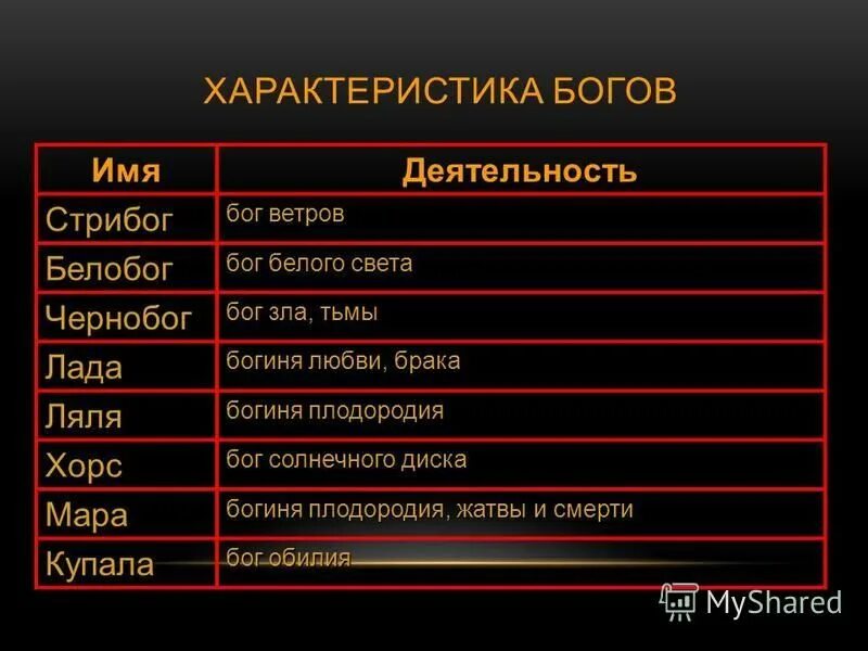 Соедините имена богов и их характеристики. Имена богов. Соедините имена богов и их характеристики. Характеристика богов. Соедини имя князя и событие связанное с ним.