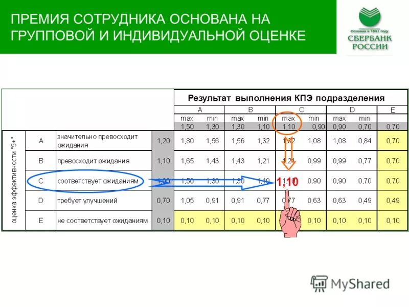 A b c f оценки. Оценка персонала в Сбербанке. Оценки в Сбербанке для сотрудников. Коэффициенты премии Сбербанк. Оценка сотрудника по результативности.