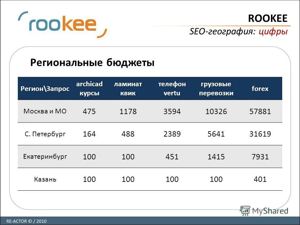 География в цифрах 8 класс россия