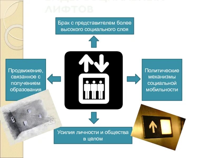 Виды социальных лифтов Обществознание. Социальные лифты в современном обществе. Примеры социальных лифтов Обществознание. Социальный лифт образование. К социальным лифтам относят