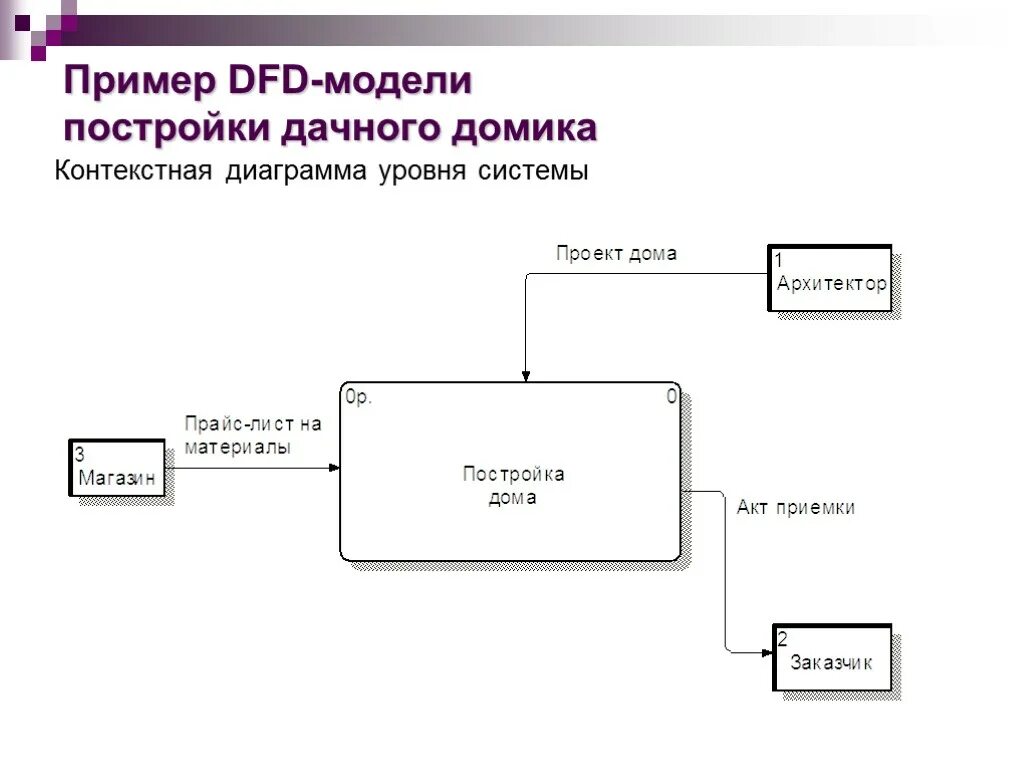 Пример потоков данных. Dfd0 диаграмма. Диаграмма потоков данных DFD интернет магазина. Контекстная диаграмма DFD. DFD (data Flow diagram).