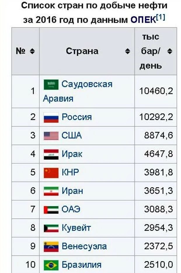 Первая десятка нефтедобывающих стран. Какие страны входят в ОПЕК. Стрыгы входящие в ОПЕК. Список стран. Организация стран экспортёров нефти страны.