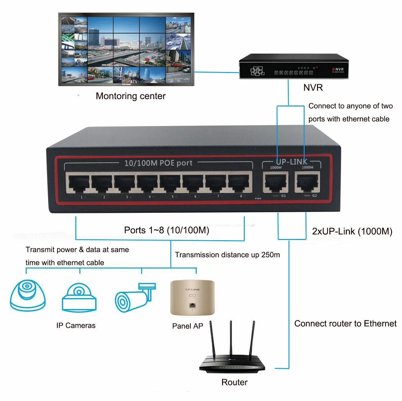 Порт poe купить. 8 Портовый POE коммутатор gig Uplink. Poeswitch 8+2 POE. Коммутатор (Switch) 4 порта POE+2 up-link. POE Switch 1000m.