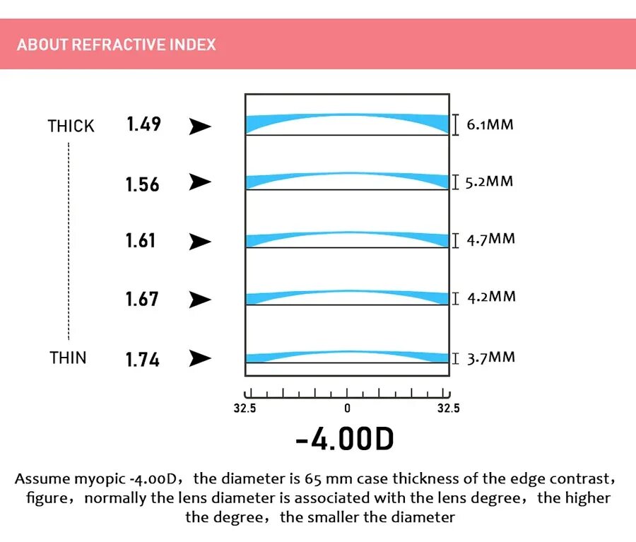 Толщина линз. Толщина линз 1,67 и 1,74. Линзы 1 67. 1.61 Индекс линзы. Индекс линз 1.61 для -2\.