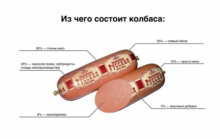 Из чего состоит колбаса. Состав колбасы. Химическая колбаса. Колбаса вареная.