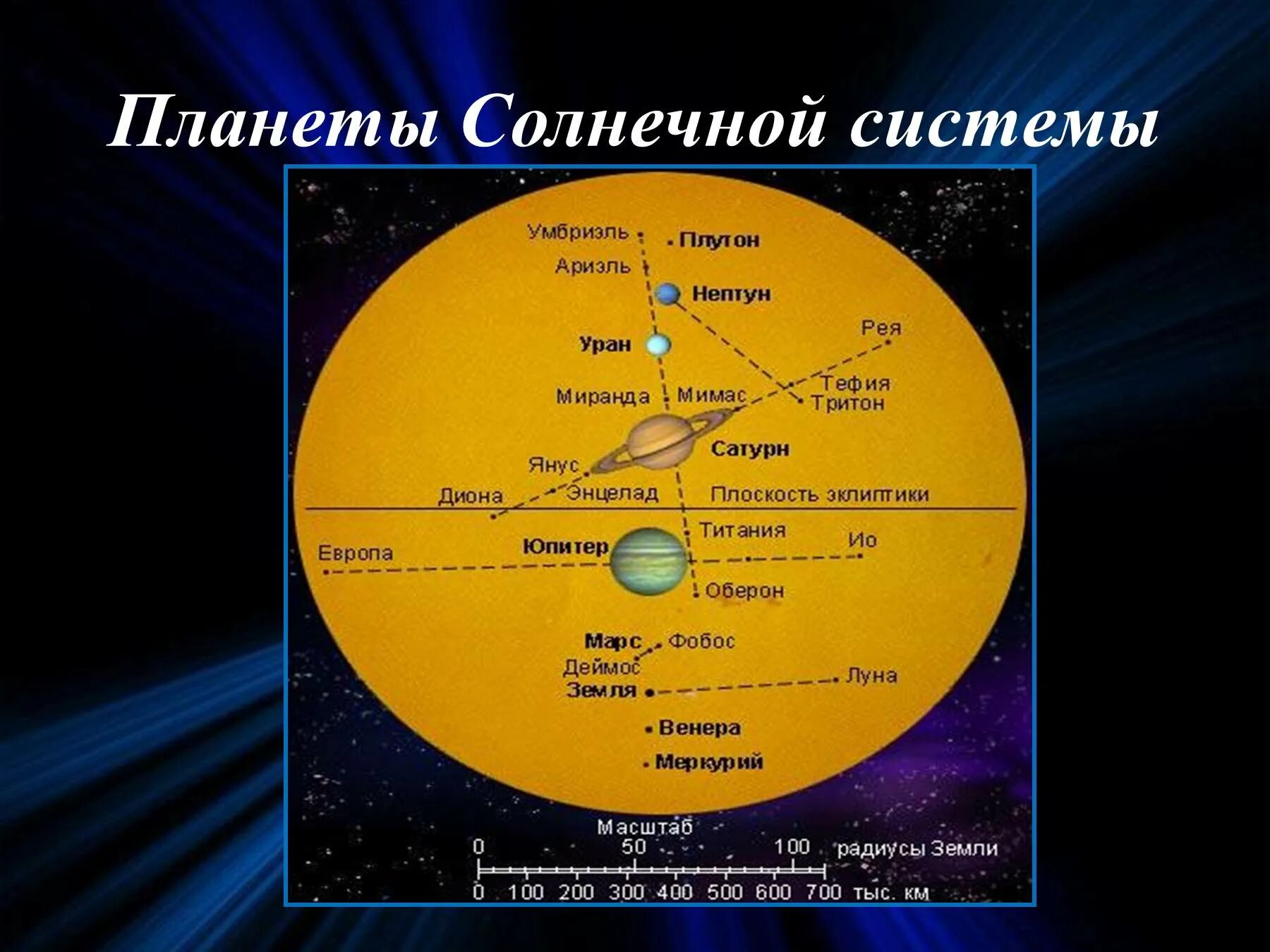 Диаметр солнца и земли. Диаметр солнечной системы. Размеры солнечной системы. Диаметр солнца и планет солнечной системы. Сколько составляет диаметр солнца