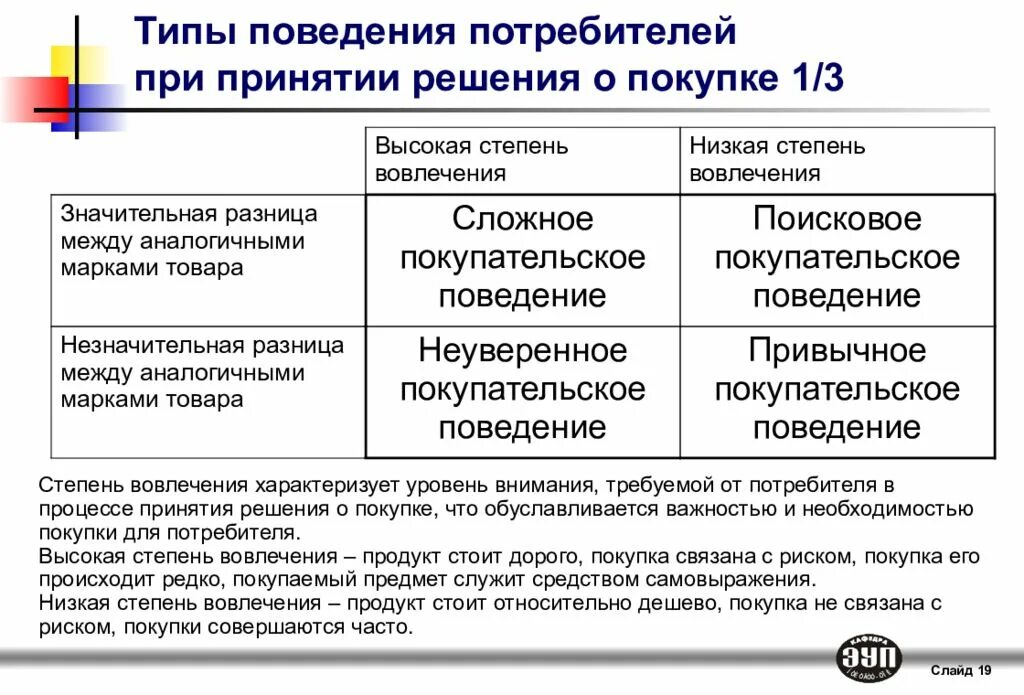 Чем отличается поведение. Виды поведения покупателей. Типы поведения. Типы поведения потребителей. Модель покупательского поведения потребителя.