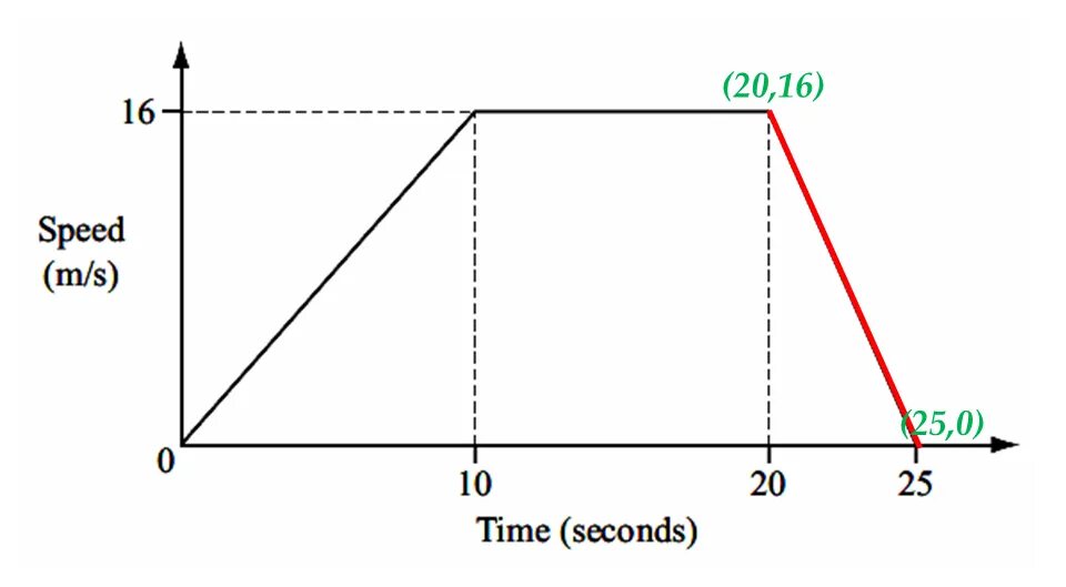 Speed time graph. Graphs картинки. Distance time graph for Speed using Tangent. Distance time graph Speed.