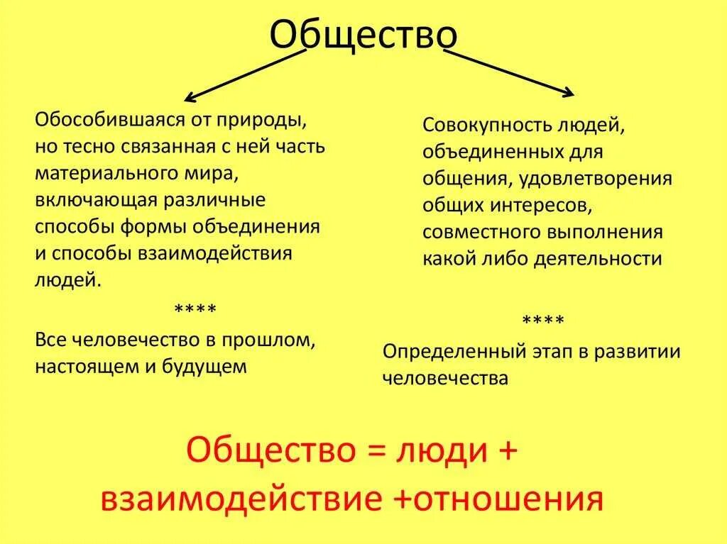 Что такое общество 6 класс конспект обществознание