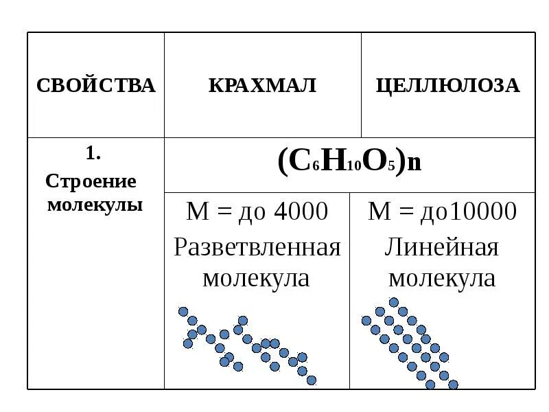 Строение крахмала и целлюлозы. Строение целлюлозы формула. Таблица крахмал и Целлюлоза. Формула крахмала и целлюлозы. Целлюлоза физ свойства