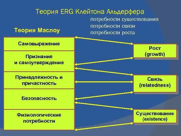 Теория erg Клейтона Альдерфера. Клейтона Альдерфера теория потребностей. Теория Клейтона Альдерфера мотивации. Теория мотивации Альдерфера. Модель потребностей грейвса