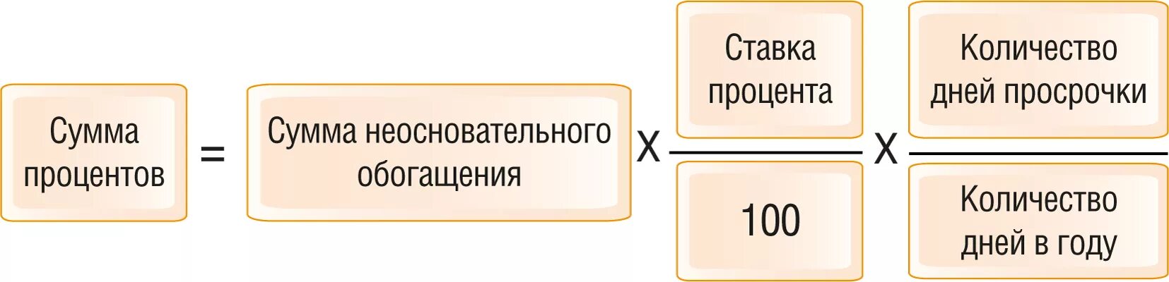 Как рассчитать проценты за пользование денежными средствами. Проценты на сумму неосновательного обогащения. Расчет неосновательного обогащения образец. Расчеты при возврате неосновательного обогащения. Формула расчета неосновательного обогащения.