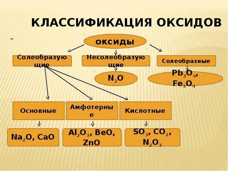 К какой группе относятся основные оксиды. Оксиды классификация оксидов химические свойства. Схема классификации оксидов 8 класс. Классификация оксидов 8 класс. Классификация оксидов 9 класс.