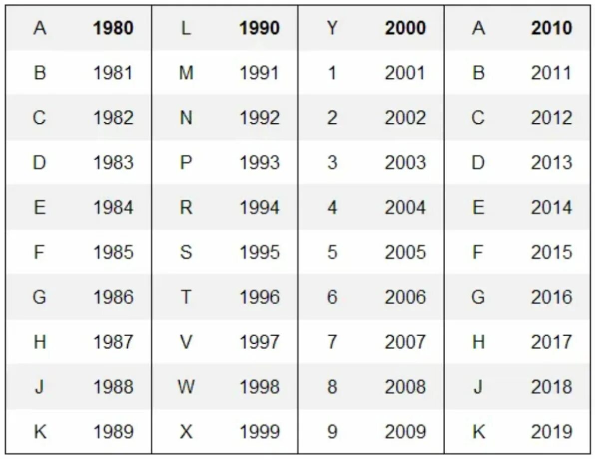 Как по вин номеру узнать год выпуска автомобиля. Буквы года выпуска автомобиля по VIN коду. Как узнать год выпуска по VIN номеру автомобиля. Как определить год выпуска автомобиля по вин коду. Диски по vin