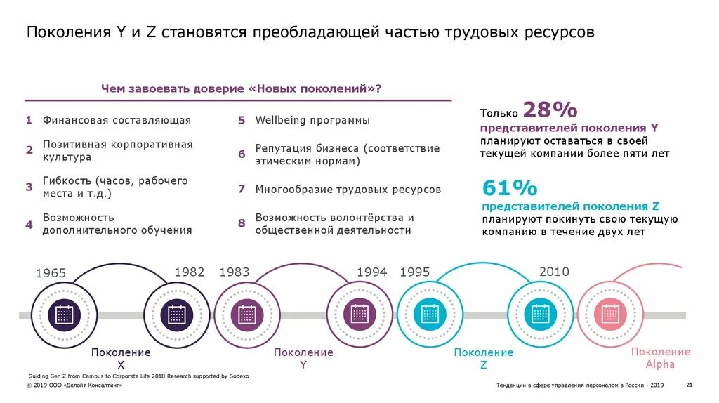 2011 какое поколение