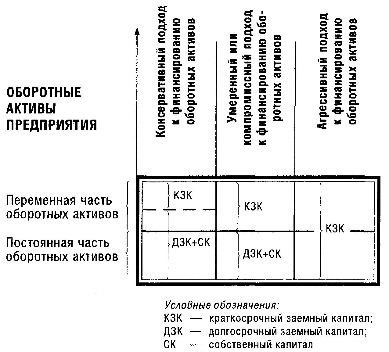 Постоянная и переменная часть оборотных активов. Подходы к финансированию активов предприятия. Структура источников финансирования оборотных активов таблица. Модели финансирования оборотных активов компании. 20 оборотные активы