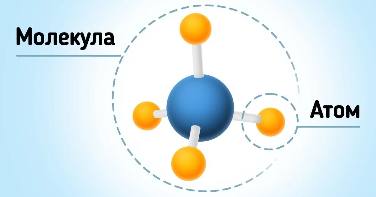Атом иши мрлекула. Атом или молекула. Что меньше атом или молекула. Атом меньше молекулы.