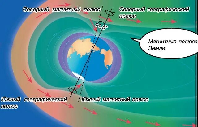 Совпадают ли магнитные полюса земли. Магнитное поле земли. Магнитные и географические полюса земли. Ось магнитного поля земли. Магнитное поле земли магнитные полюса. Магнитная ось земли.