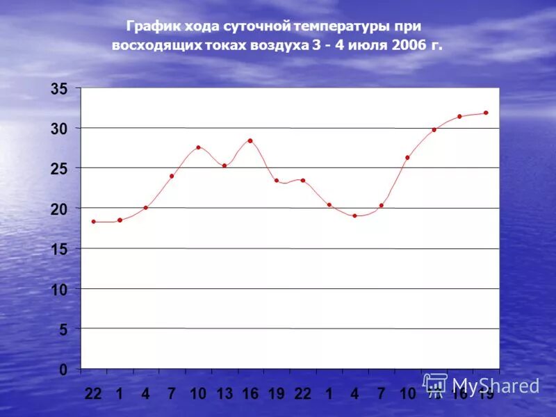 Температура воздуха в июле в краснодаре. Суточный график температуры воздуха. Суточный ход температуры. График хода среднесуточной температуры.