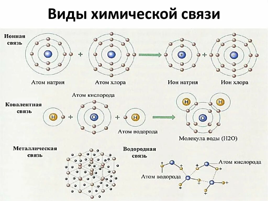 Как определить вид химической связи. Схема по видам химической связи. Типы химических связей в химии. Тип химической связи в веществах.