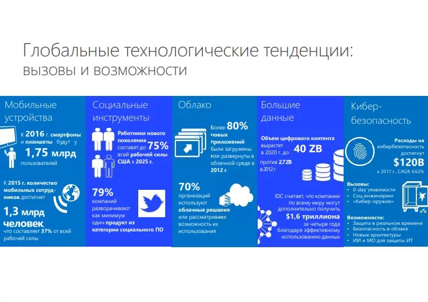 Глобальные технологические вызовы. Технологические тенденции. Глобальные технологические тренды. Тренды цифровой экономики.