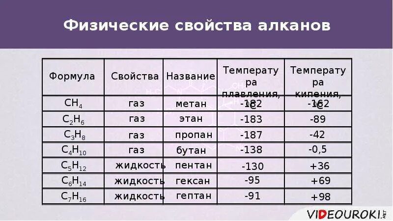 Кипение метана. Физические свойства газа метана. Температура кипения метана.